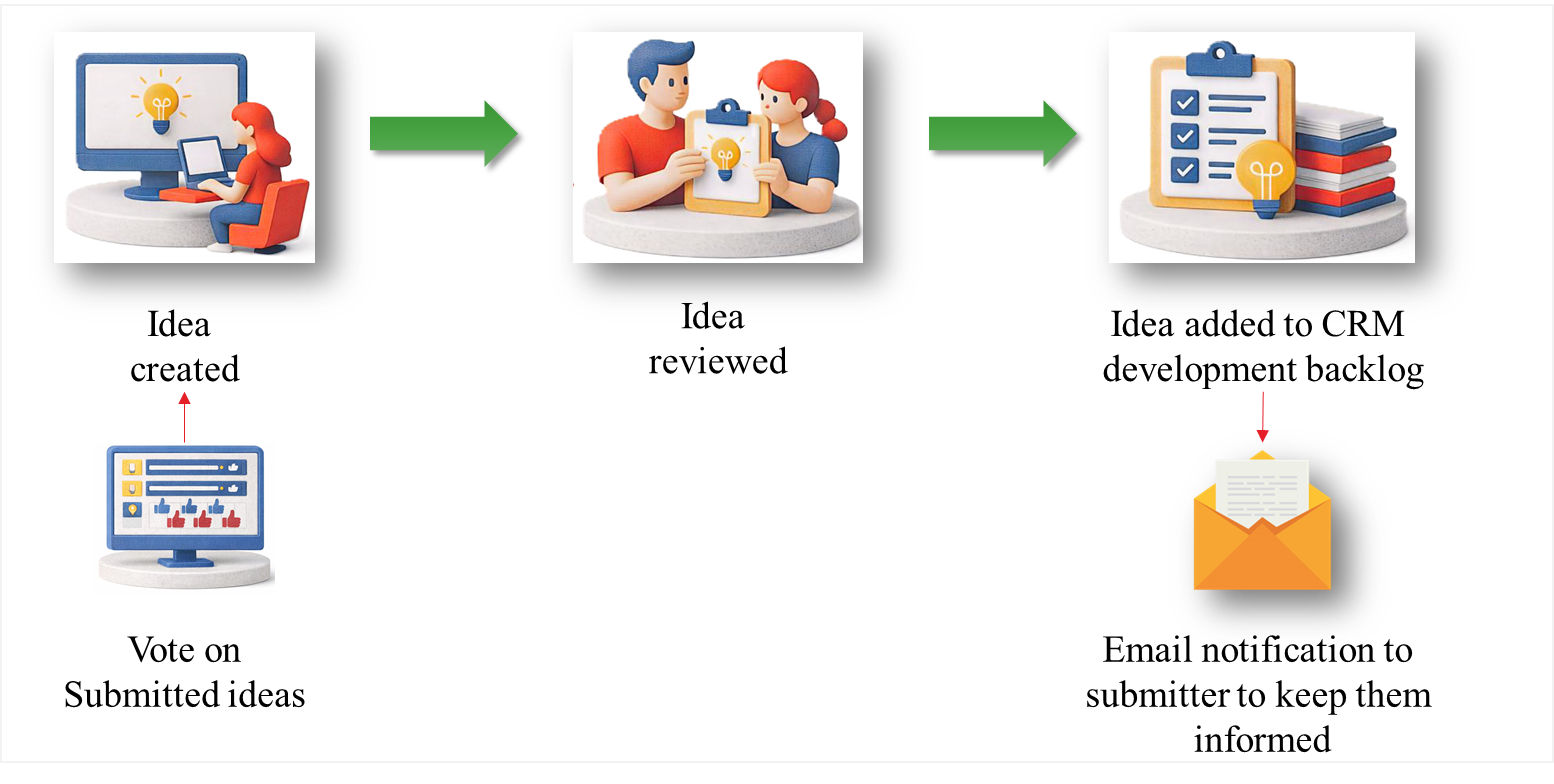 Idea Process